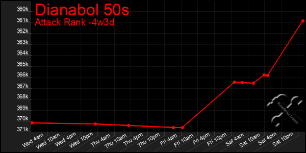 Last 31 Days Graph of Dianabol 50s