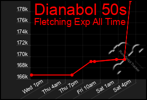 Total Graph of Dianabol 50s