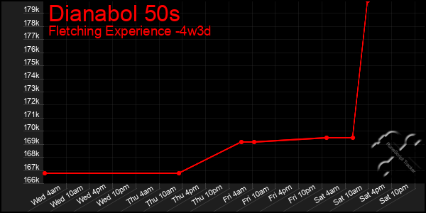 Last 31 Days Graph of Dianabol 50s