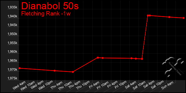 Last 7 Days Graph of Dianabol 50s