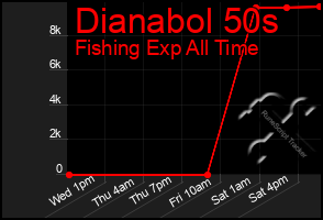 Total Graph of Dianabol 50s