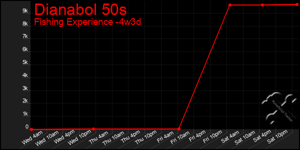 Last 31 Days Graph of Dianabol 50s