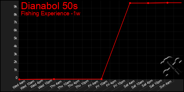 Last 7 Days Graph of Dianabol 50s