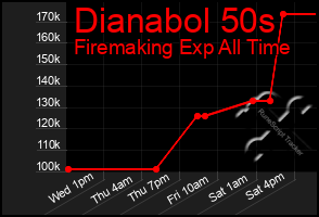 Total Graph of Dianabol 50s