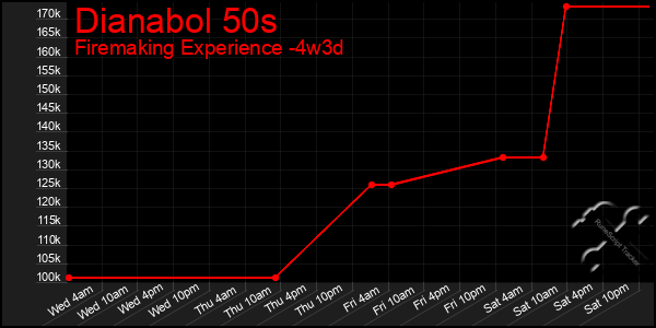 Last 31 Days Graph of Dianabol 50s