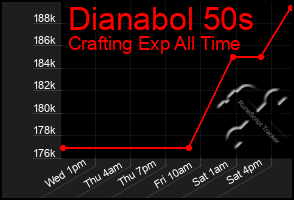 Total Graph of Dianabol 50s