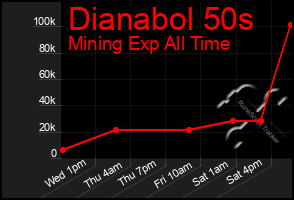Total Graph of Dianabol 50s