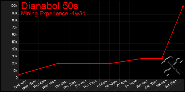 Last 31 Days Graph of Dianabol 50s
