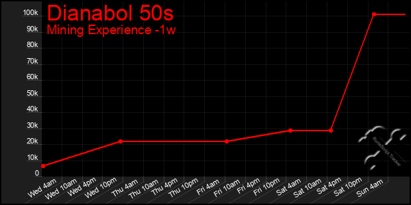 Last 7 Days Graph of Dianabol 50s
