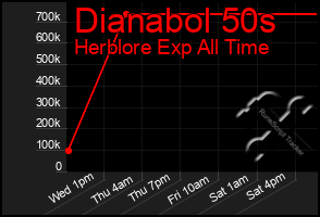 Total Graph of Dianabol 50s