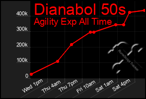 Total Graph of Dianabol 50s