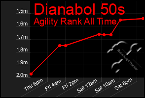 Total Graph of Dianabol 50s