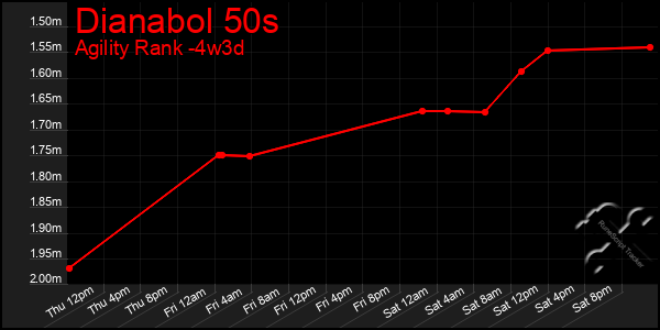 Last 31 Days Graph of Dianabol 50s