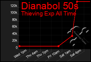 Total Graph of Dianabol 50s