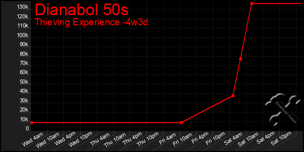 Last 31 Days Graph of Dianabol 50s