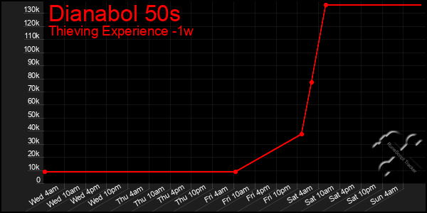 Last 7 Days Graph of Dianabol 50s