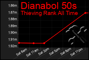 Total Graph of Dianabol 50s