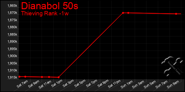 Last 7 Days Graph of Dianabol 50s