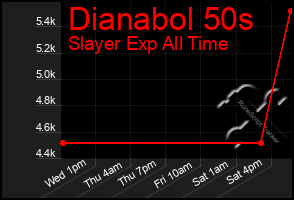 Total Graph of Dianabol 50s