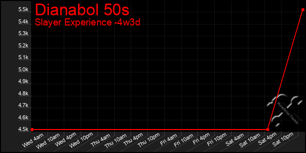 Last 31 Days Graph of Dianabol 50s
