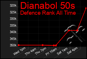 Total Graph of Dianabol 50s