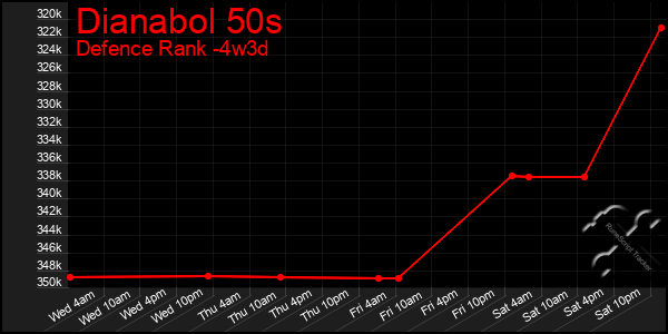 Last 31 Days Graph of Dianabol 50s
