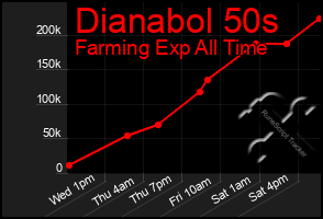 Total Graph of Dianabol 50s
