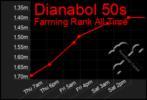 Total Graph of Dianabol 50s