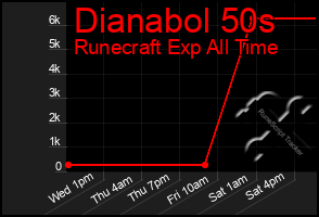 Total Graph of Dianabol 50s