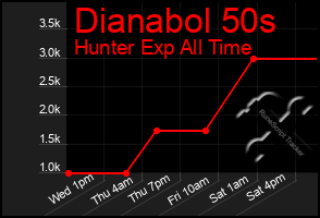 Total Graph of Dianabol 50s
