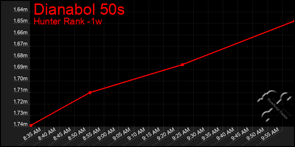 Last 7 Days Graph of Dianabol 50s