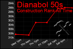 Total Graph of Dianabol 50s