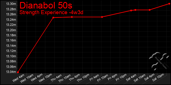 Last 31 Days Graph of Dianabol 50s