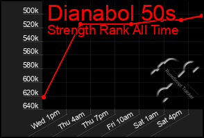 Total Graph of Dianabol 50s