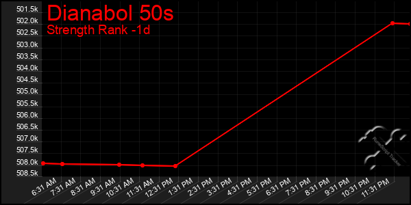 Last 24 Hours Graph of Dianabol 50s