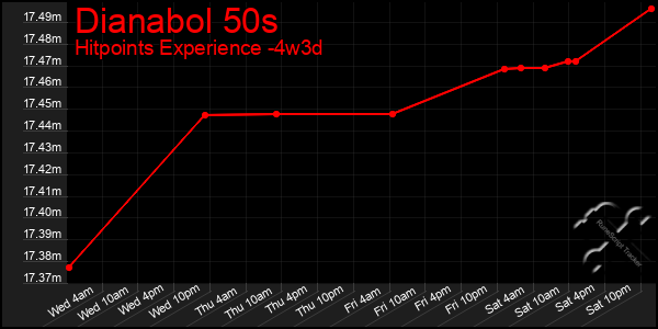 Last 31 Days Graph of Dianabol 50s