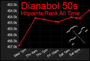 Total Graph of Dianabol 50s