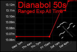 Total Graph of Dianabol 50s