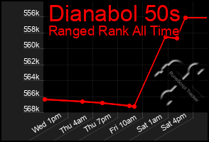 Total Graph of Dianabol 50s