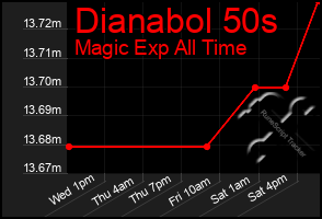 Total Graph of Dianabol 50s