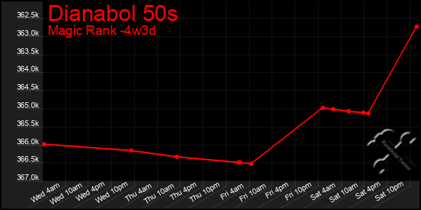 Last 31 Days Graph of Dianabol 50s