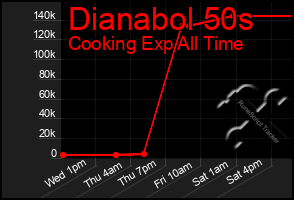 Total Graph of Dianabol 50s