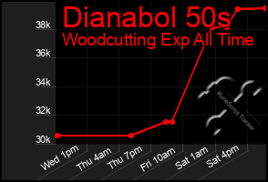 Total Graph of Dianabol 50s