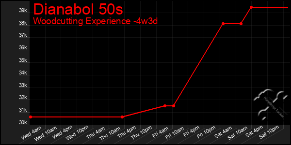 Last 31 Days Graph of Dianabol 50s