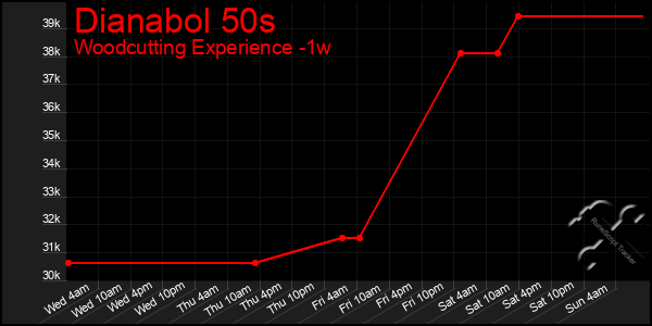 Last 7 Days Graph of Dianabol 50s