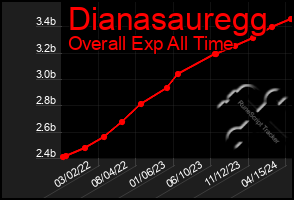 Total Graph of Dianasauregg