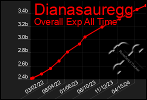 Total Graph of Dianasauregg