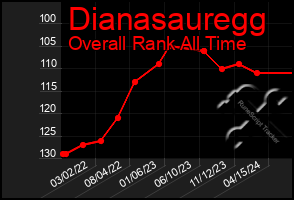 Total Graph of Dianasauregg