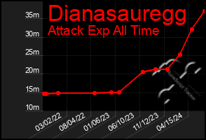 Total Graph of Dianasauregg