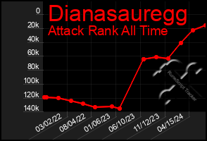 Total Graph of Dianasauregg